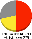 長谷川興業 損益計算書 2008年12月期