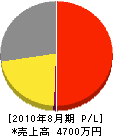 小松電気商会 損益計算書 2010年8月期