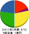 松井策建設 貸借対照表 2011年3月期