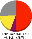 藤島無線工業 損益計算書 2012年2月期
