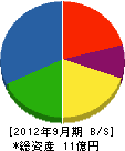 藤本工業 貸借対照表 2012年9月期
