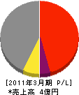 井田組 損益計算書 2011年3月期