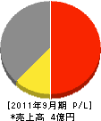 日本ボーサイ工業 損益計算書 2011年9月期