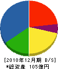 ホシザキ東海 貸借対照表 2010年12月期