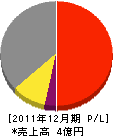 北日本ボイラ 損益計算書 2011年12月期