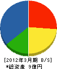 村岡通信建設 貸借対照表 2012年3月期