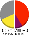 関東通信システム 損益計算書 2011年10月期
