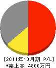 朝日工事店 損益計算書 2011年10月期