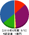 中川建設工業 貸借対照表 2010年4月期