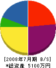 高田工務店 貸借対照表 2008年7月期