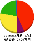 大竹建設工業 貸借対照表 2010年3月期