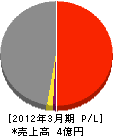 京都通信特機 損益計算書 2012年3月期