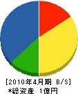 住之江工業 貸借対照表 2010年4月期