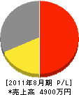戸塚農機店 損益計算書 2011年8月期