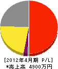 明電社四郎電気 損益計算書 2012年4月期
