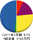 高橋組 貸借対照表 2011年3月期