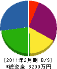 関電機工業舎 貸借対照表 2011年2月期