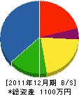 酒井水道 貸借対照表 2011年12月期 酒井水道 貸借対照表 2011年12月期