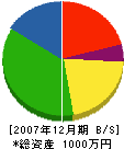 今井鉄工所 貸借対照表 2007年12月期