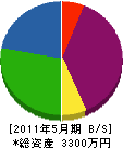 加藤電機工業 貸借対照表 2011年5月期