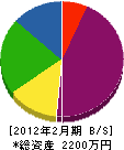 飯田土木 貸借対照表 2012年2月期