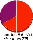 仲井工務店 損益計算書 2008年12月期