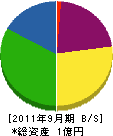 内田造園 貸借対照表 2011年9月期