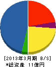 阪和通工 貸借対照表 2013年3月期