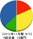 松村工業 貸借対照表 2012年11月期
