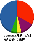 松島興業 貸借対照表 2008年3月期