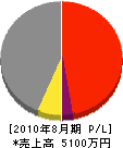 菅野工務店 損益計算書 2010年8月期
