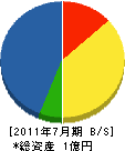 吉田産業 貸借対照表 2011年7月期