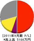 山田土木 損益計算書 2011年9月期