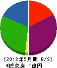 焼津電設工業 貸借対照表 2012年5月期