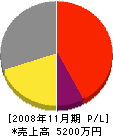 アンリツ広島住器 損益計算書 2008年11月期