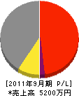 太田建築所 損益計算書 2011年9月期