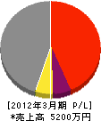 柿田工務店 損益計算書 2012年3月期