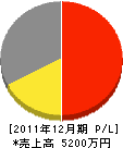 熊谷設備工業 損益計算書 2011年12月期