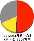 原田設備工業 損益計算書 2012年4月期