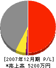 吉田工務店 損益計算書 2007年12月期