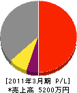中田組 損益計算書 2011年3月期