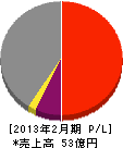 日本機設 損益計算書 2013年2月期