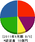 遠藤建設 貸借対照表 2011年9月期