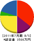 内田電工 貸借対照表 2011年7月期