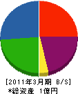 野崎工業 貸借対照表 2011年3月期