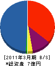 アサカワリフォーム 貸借対照表 2011年3月期