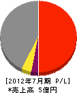 福岡電業 損益計算書 2012年7月期