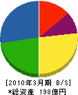 日本事務器 貸借対照表 2010年3月期