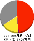 川崎建材 損益計算書 2011年8月期