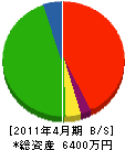 東組 貸借対照表 2011年4月期